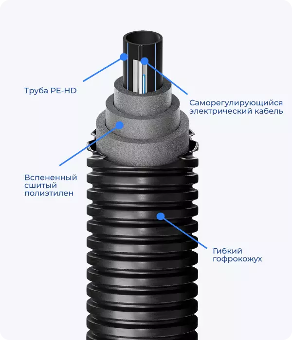 Теплотрасса SUPRA PLUS USYSTEMS в разрезе: труба PE-HD, саморегулирующийся электрический кабель, вспененный сшитый полиэтилен и гибкий гофрокожух